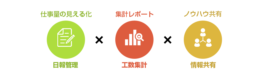 nanotyは日報、社内SNS、集計の3つの機能があります