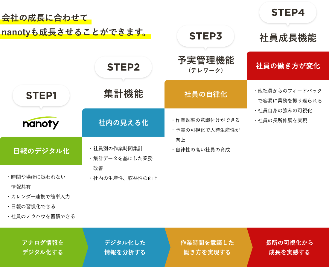 会社の成長に合わせてnanotyも成長させることができます。