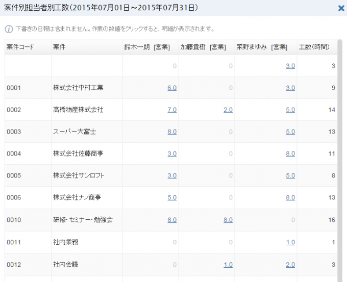 ▲担当者別集計データのイメージ