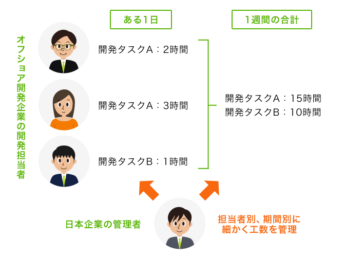 オフショア開発での工数管理