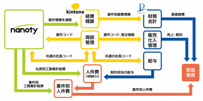 nanoty、kintone、PCAクラウドの連携でできること