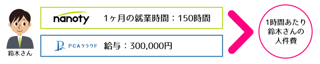 個別原価管理