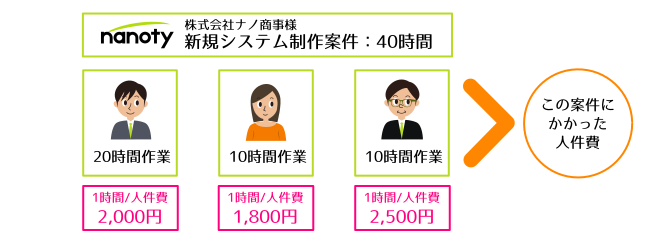 個別原価管理