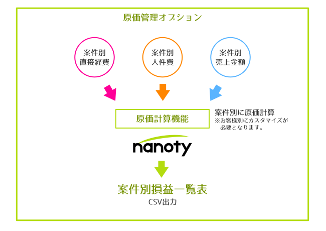 原価管理オプション