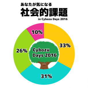 あなたが気になる社会的課題 in Cybozu Days 2016