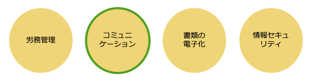 テレワークの4つの課題は、労務管理、コミュニケーション、書類の電子化、情報セキュリティ