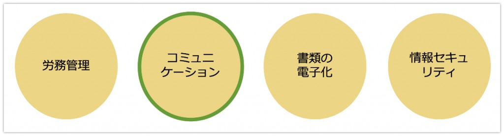 テレワークの4つの課題は、労務管理、コミュニケーション、書類の電子化、情報セキュリティ