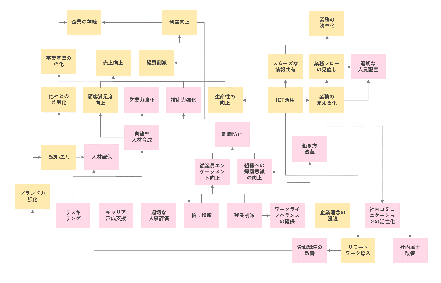 企業課題と関連性（中小企業経営者が抱える企業課題を解決する日報活用）